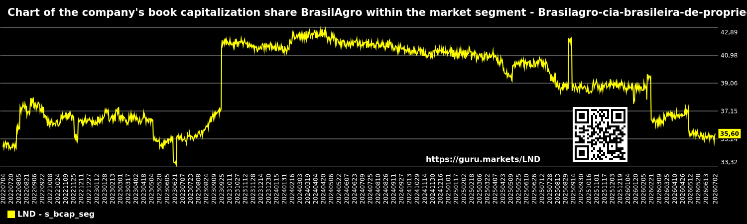 Chart of the company's book capitalization share BrasilAgro within the market segment - Brasilagro-cia-brasileira-de-propriedades-agricolas